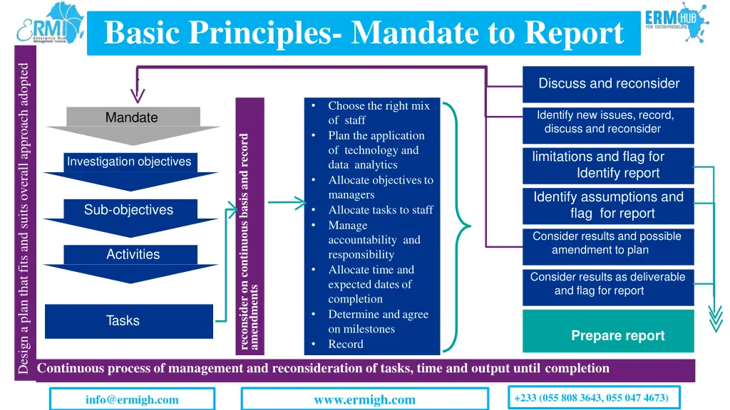 basic principles mandate to report