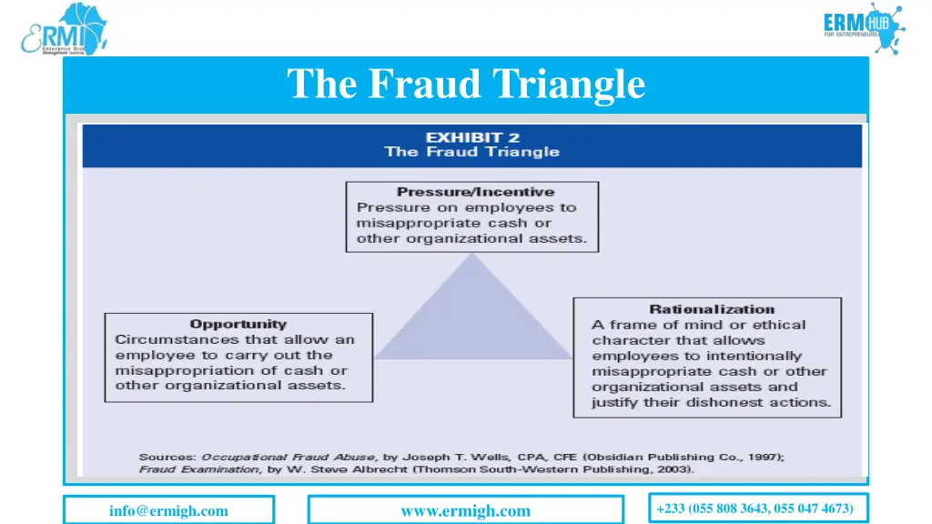 the fraud triangle