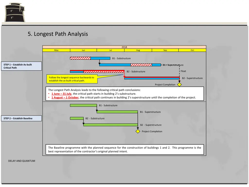 5 longest path analysis