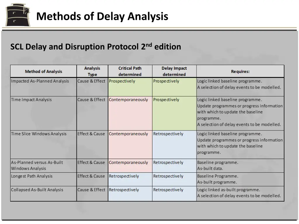 methods of delay analysis 2