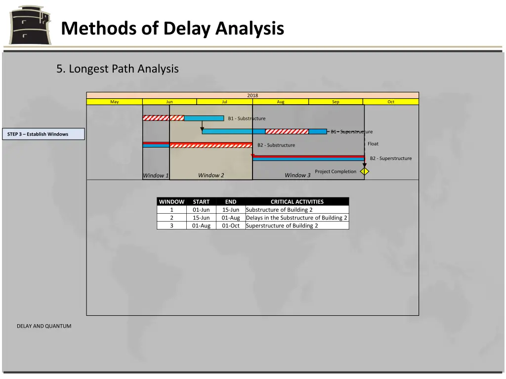 methods of delay analysis 22