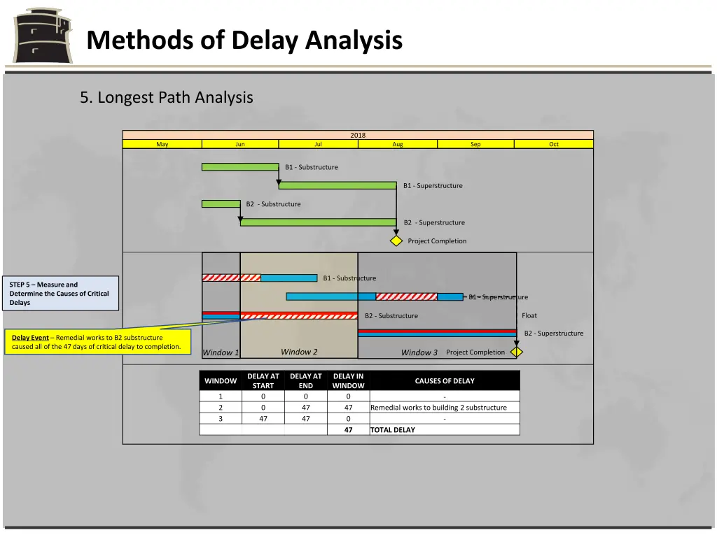 methods of delay analysis 24