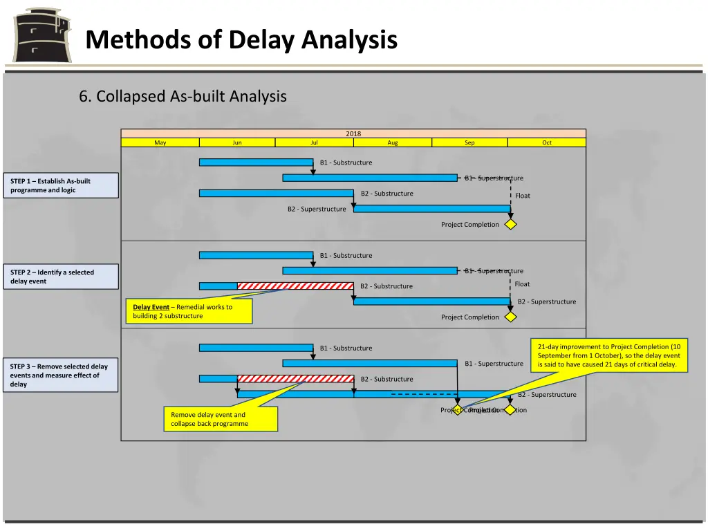 methods of delay analysis 26