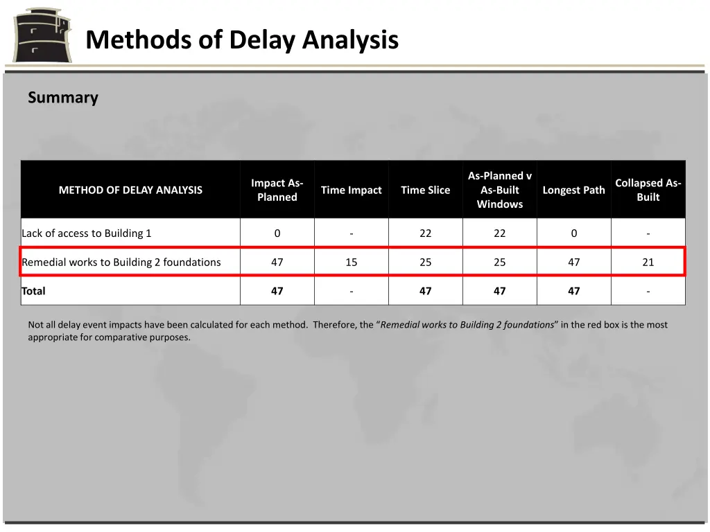 methods of delay analysis 27