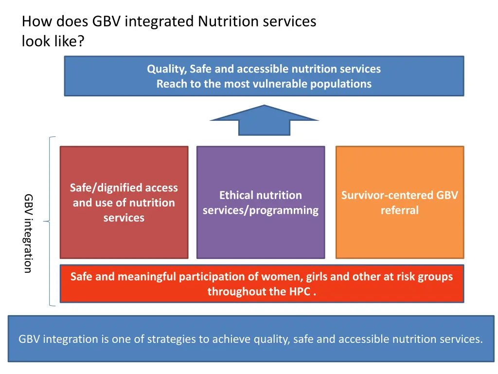 how does gbv integrated nutrition services look