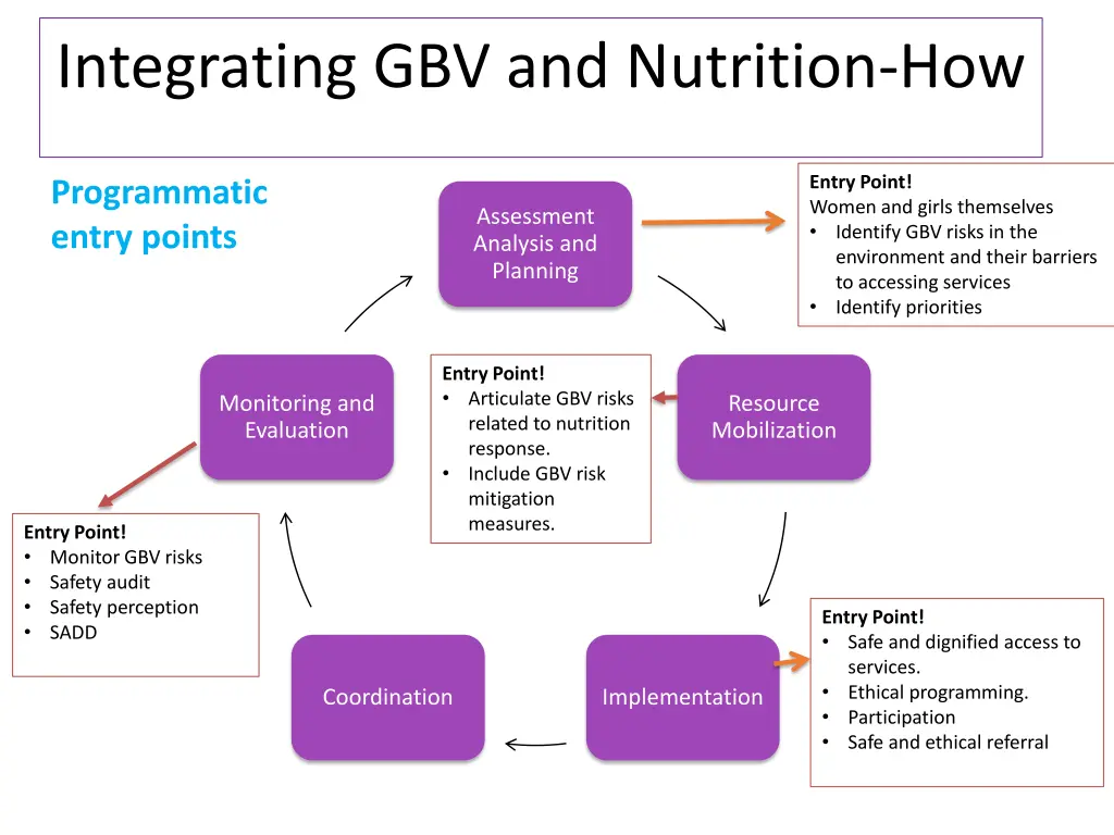 integrating gbv and nutrition how