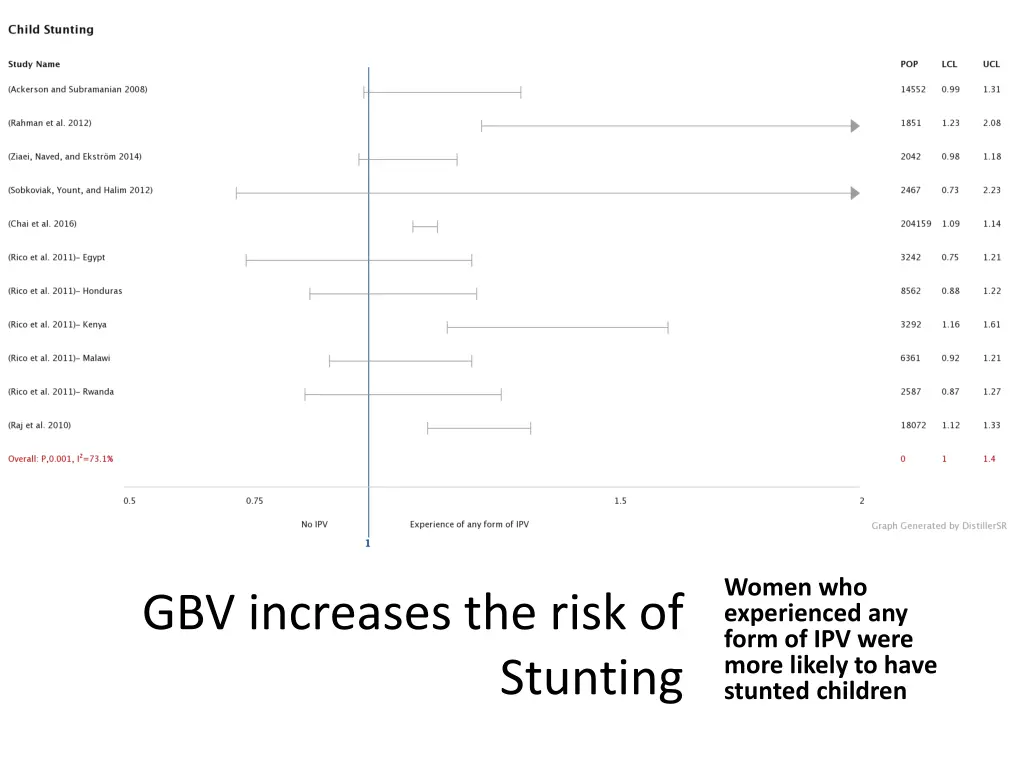 women who experienced any form of ipv were more