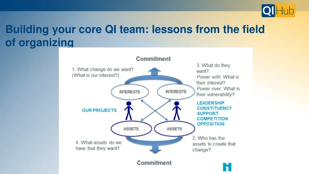 building your core qi team lessons from the field