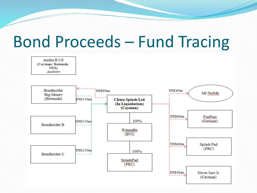 bond proceeds fund tracing