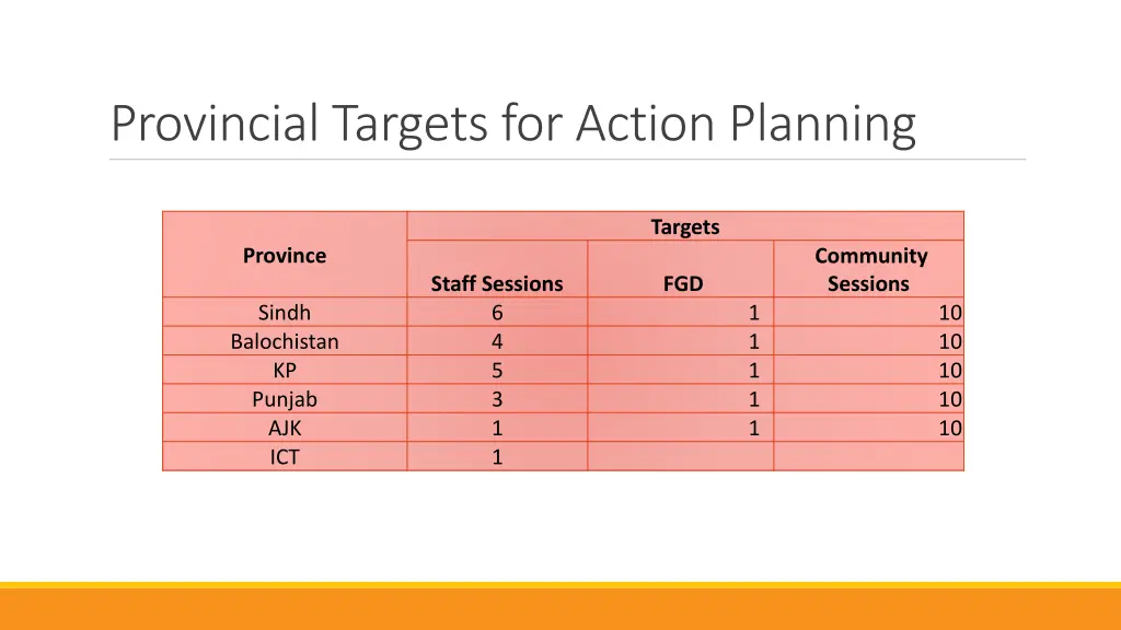 provincial targets for action planning