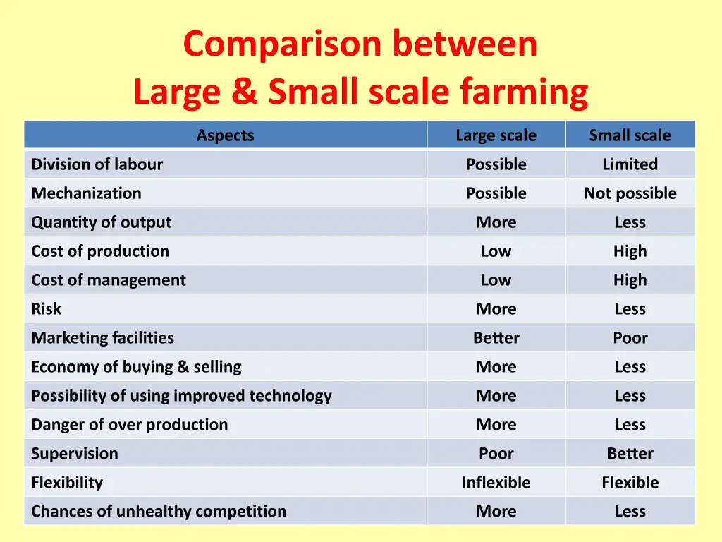 comparison between large small scale farming