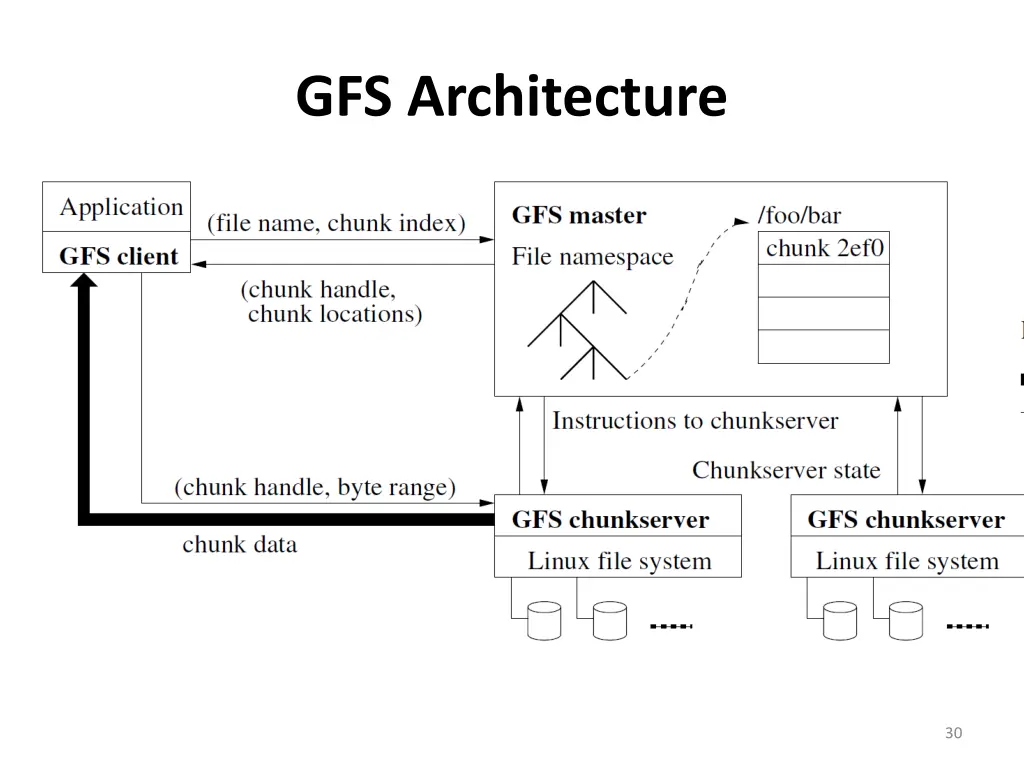 gfs architecture