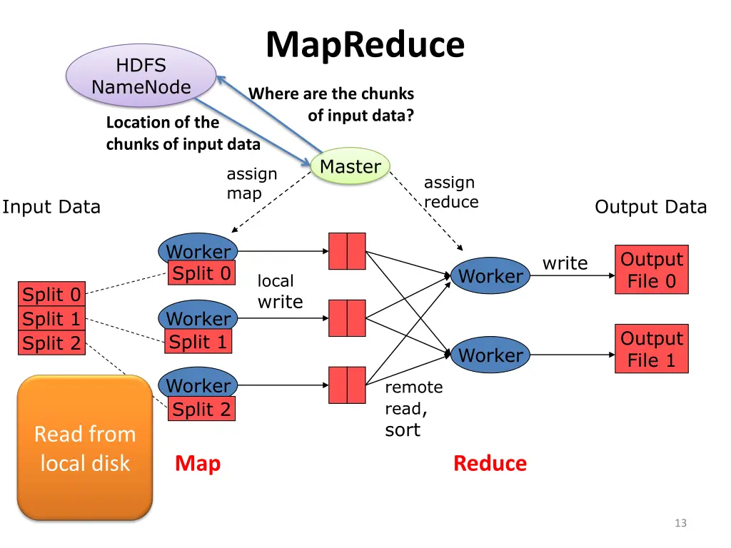 mapreduce 3