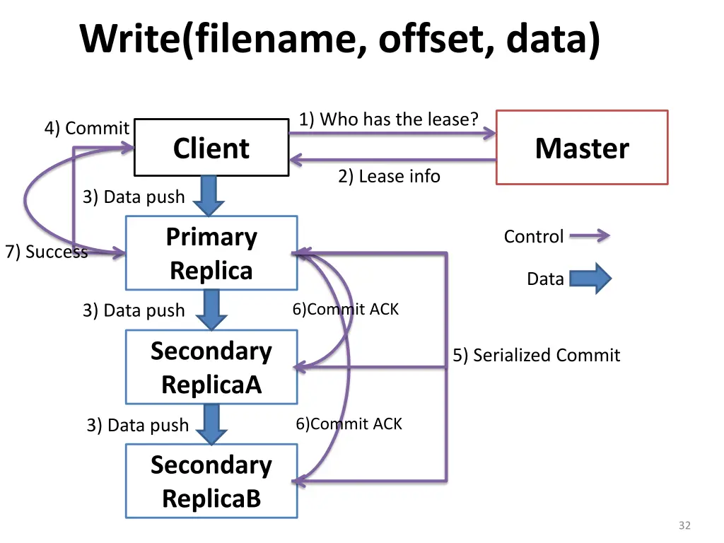 write filename offset data