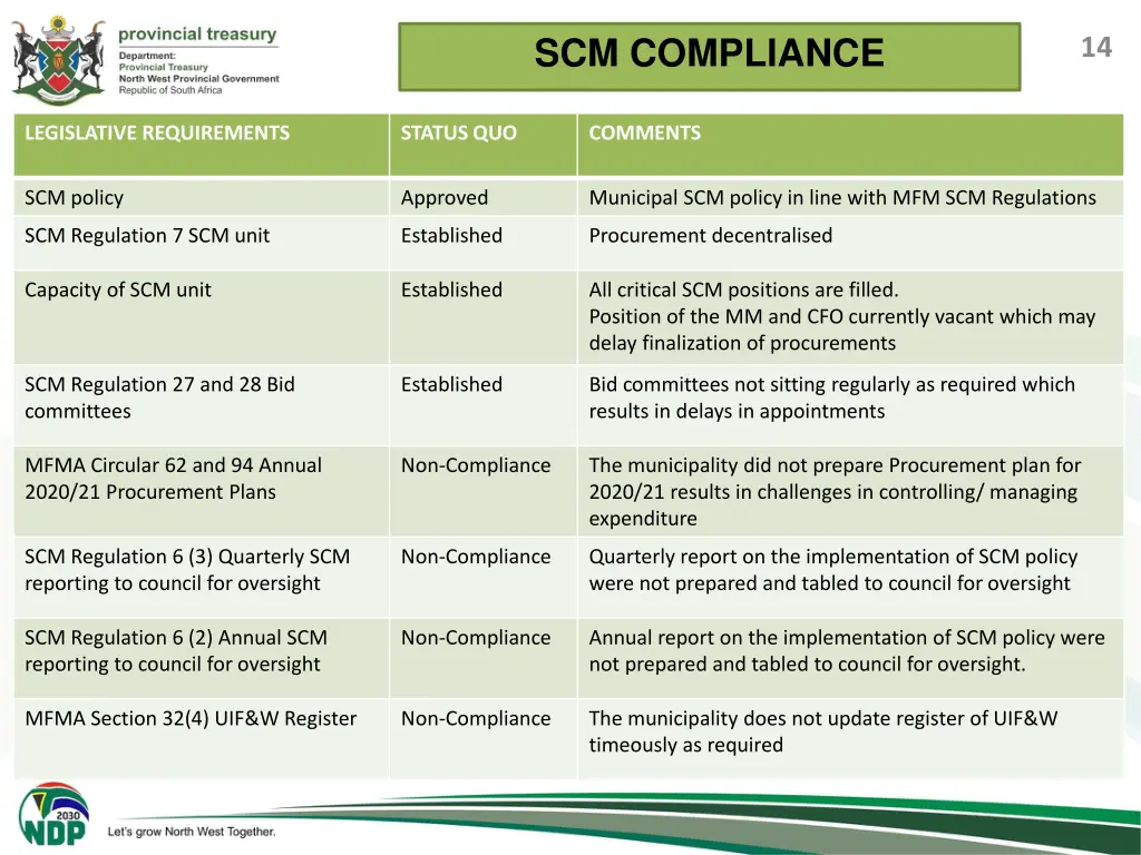 scm compliance