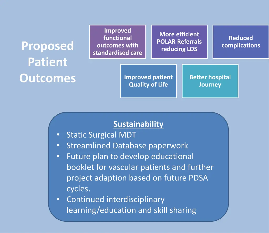 improved functional outcomes with standardised