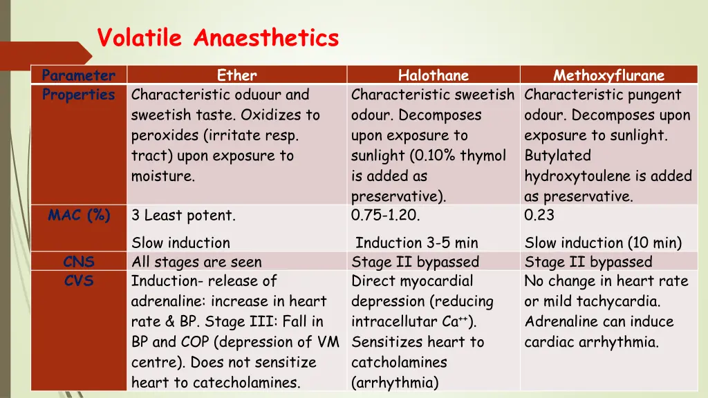 volatile anaesthetics