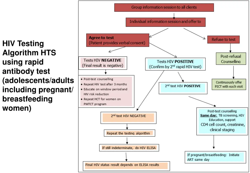 hiv testing algorithm hts using rapid antibody