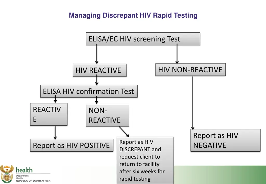 managing discrepant hiv rapid testing