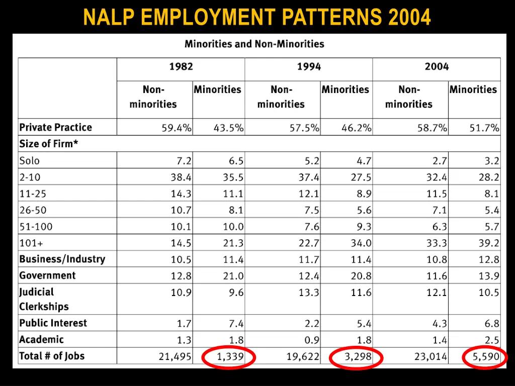 nalp employment patterns 2004