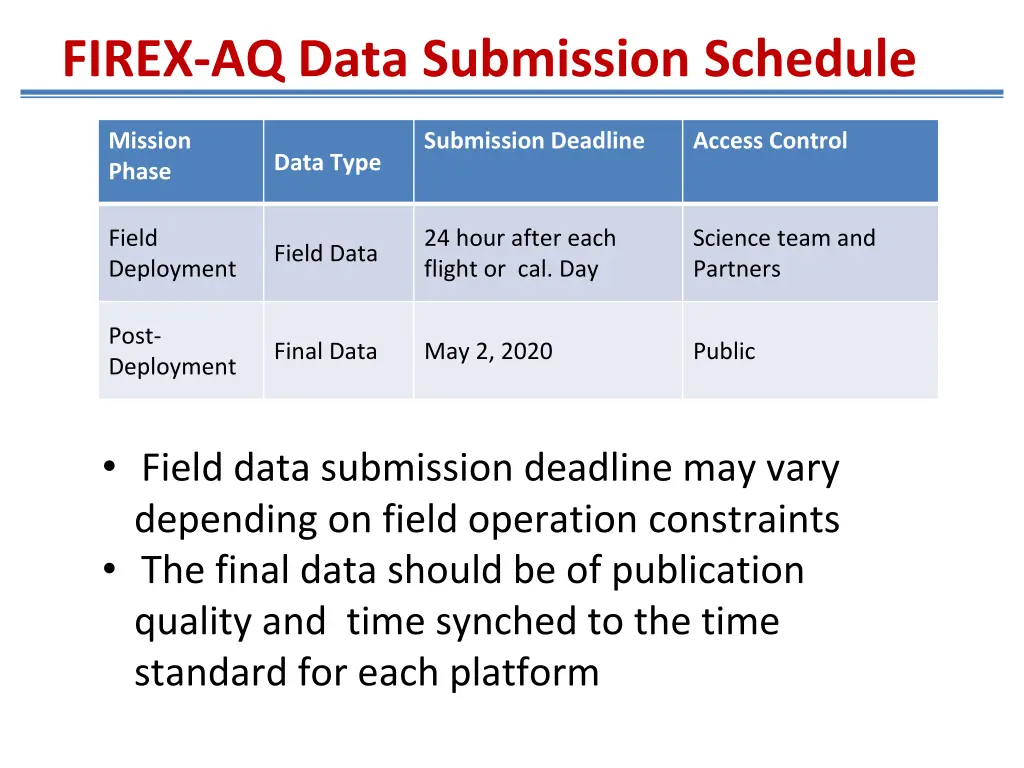 firex aq data submission schedule