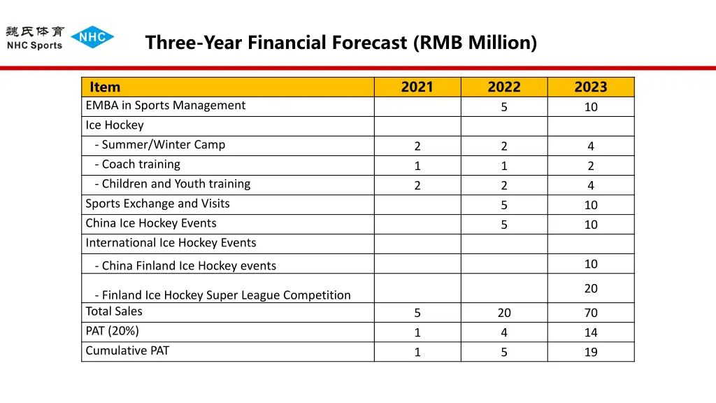 three year financial forecast rmb million