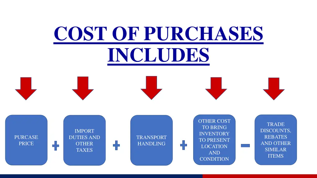 cost of purchases includes