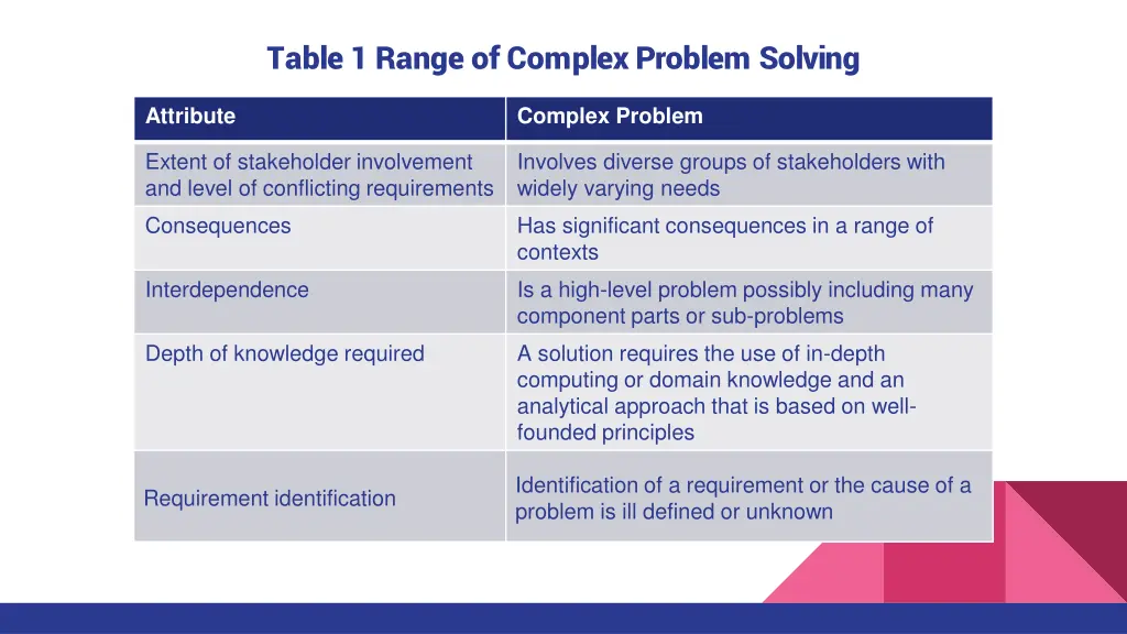 table 1 range of complex problem solving 1