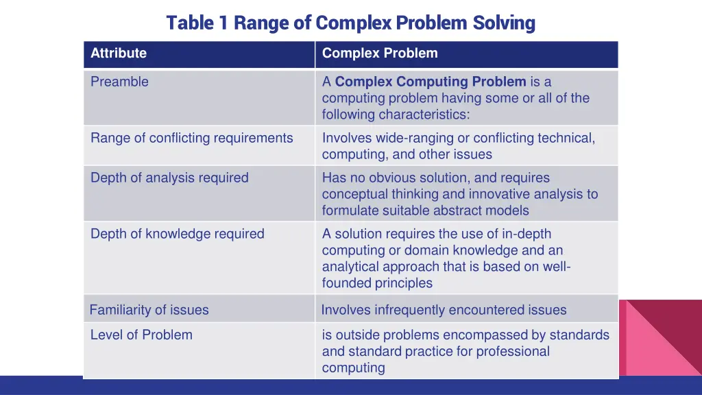 table 1 range of complex problem solving