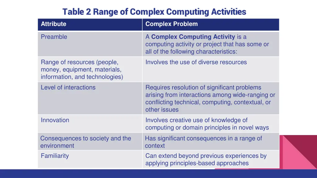 table 2 range of complex computing activities