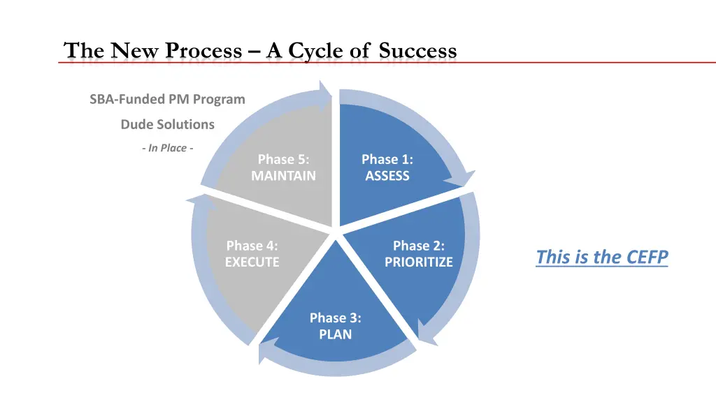 the new process a cycle of success 1