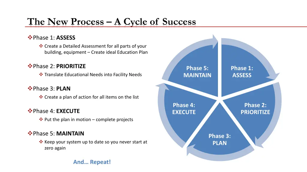 the new process a cycle of success