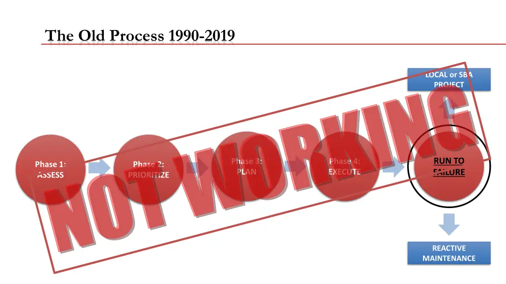 the old process 1990 2019 not working