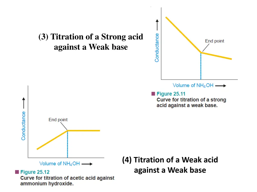 3 titration of a strong acid against a weak base