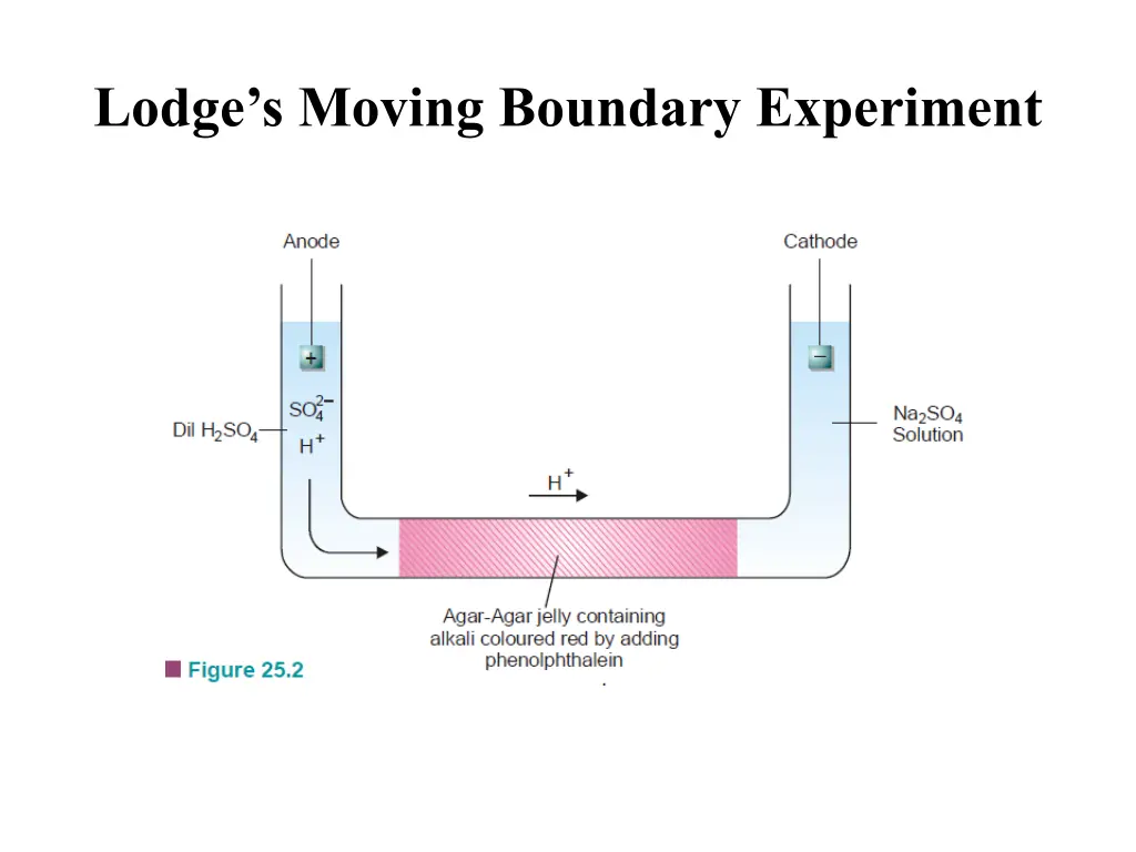 lodge s moving boundary experiment