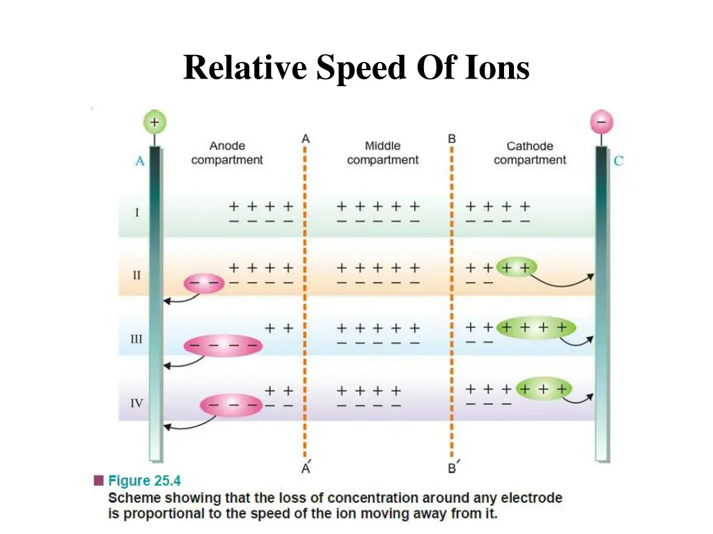 relative speed of ions