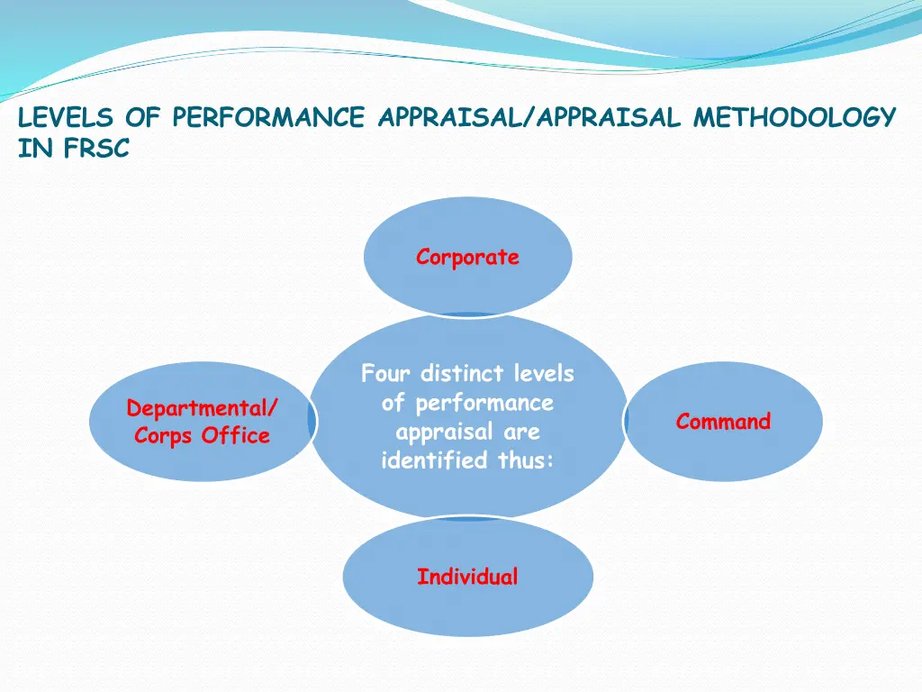 levels of performance appraisal appraisal