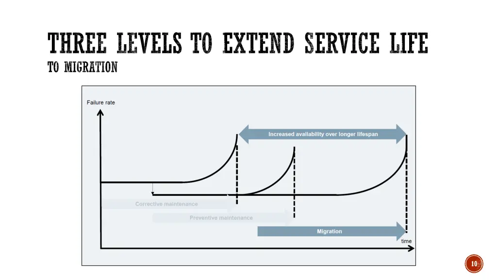 three levels to extend service life to migration