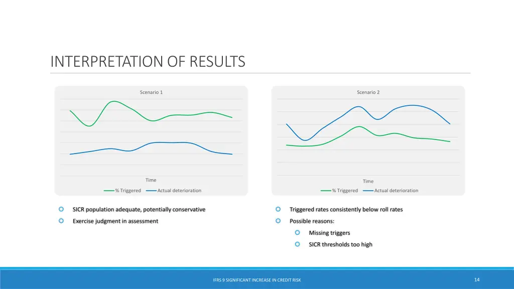 interpretation of results