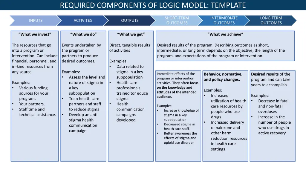 required components of logic model template