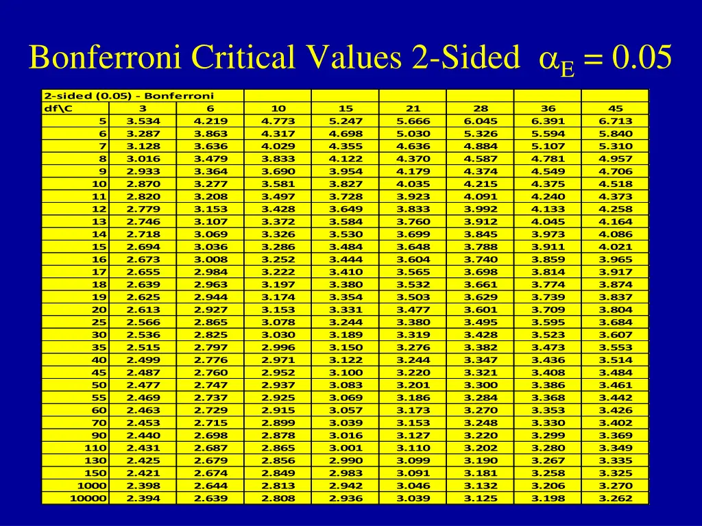 bonferroni critical values 2 sided e 0 05