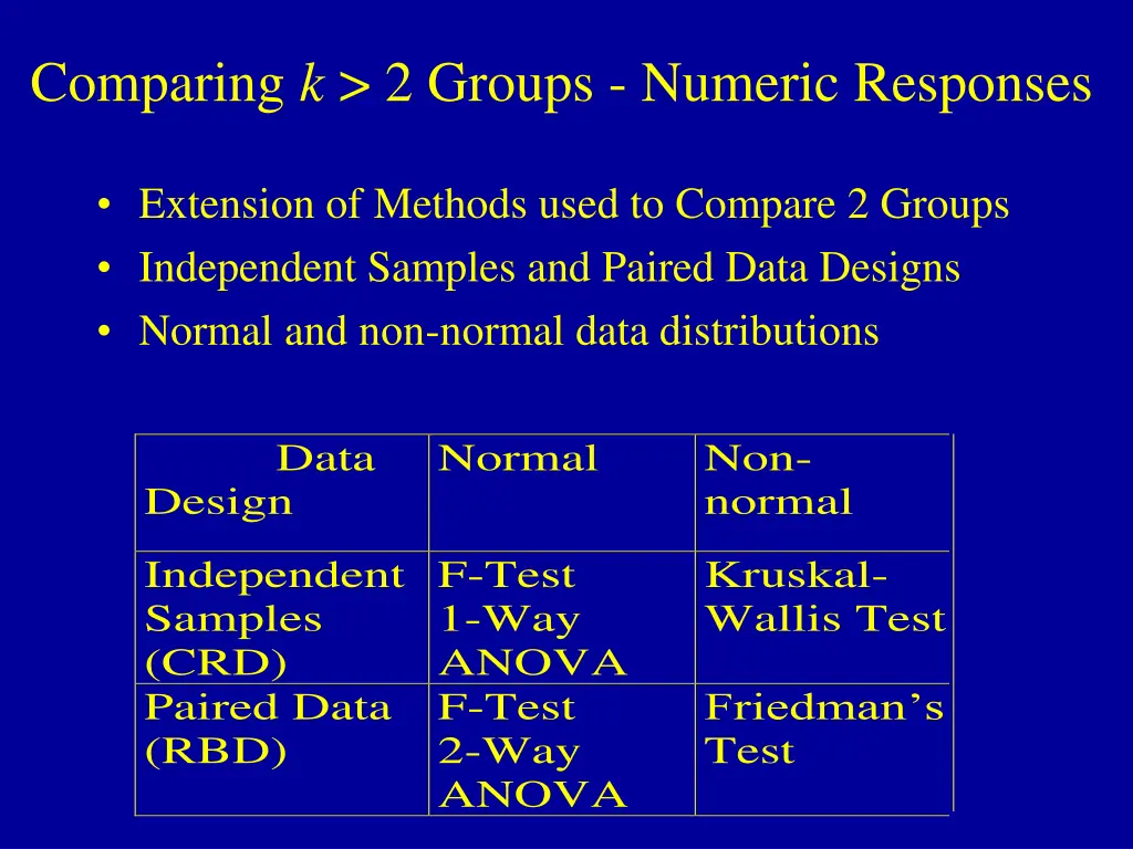 comparing k 2 groups numeric responses