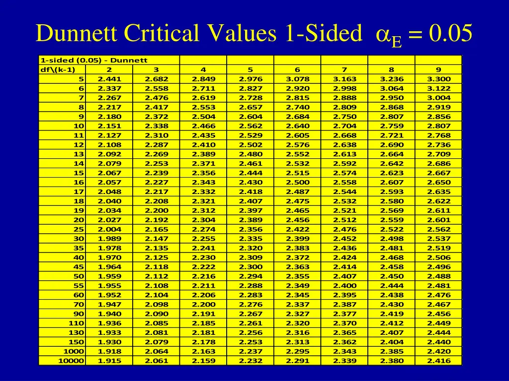 dunnett critical values 1 sided e 0 05