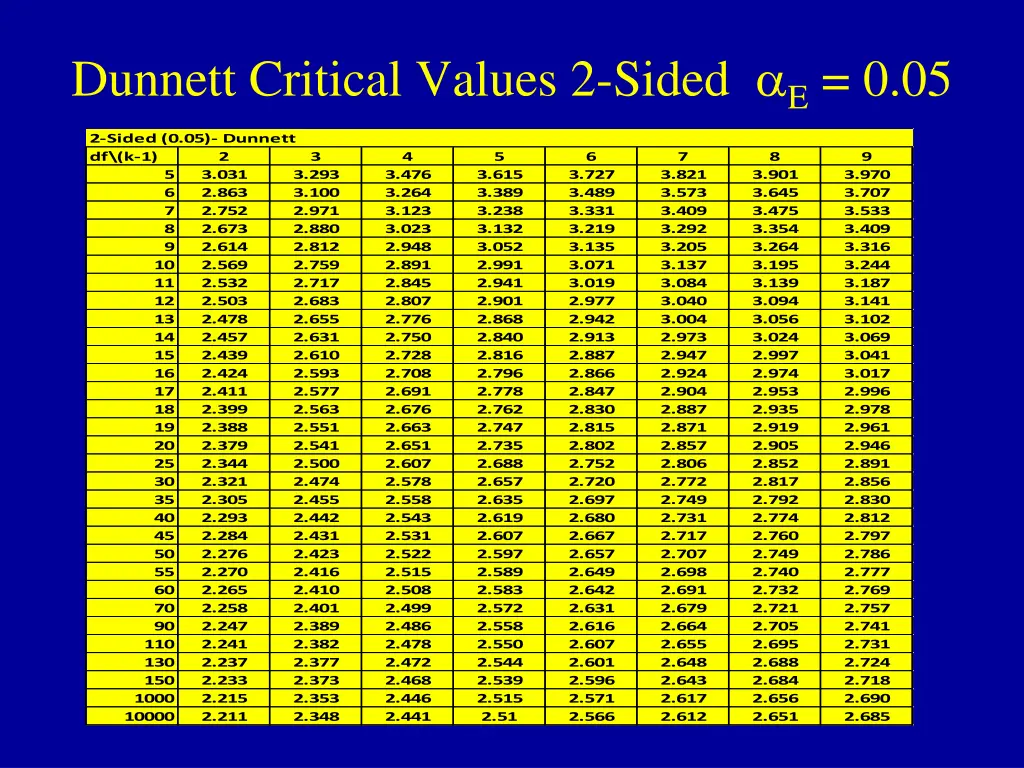 dunnett critical values 2 sided e 0 05