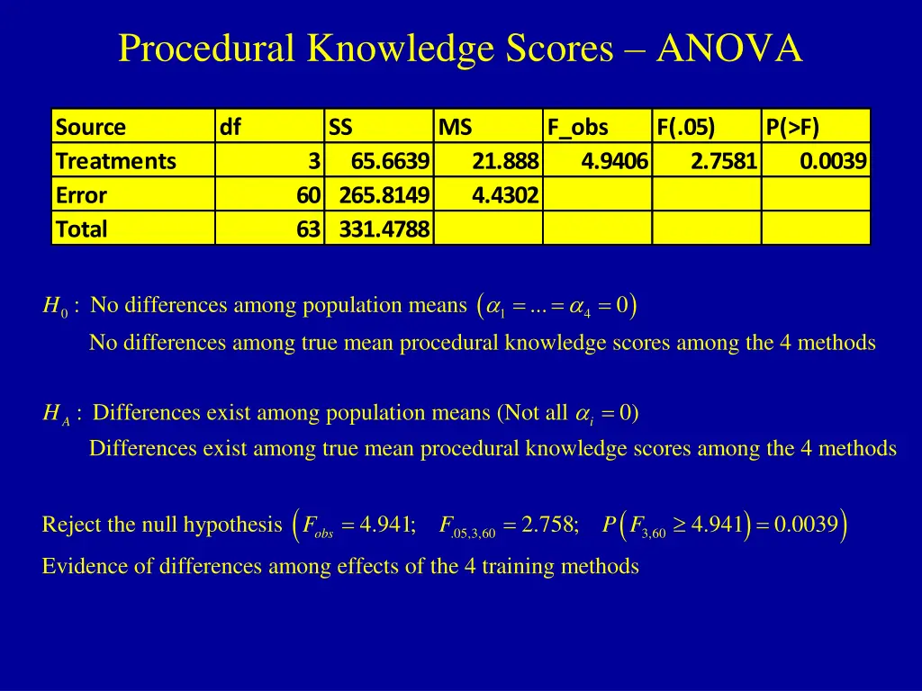 procedural knowledge scores anova