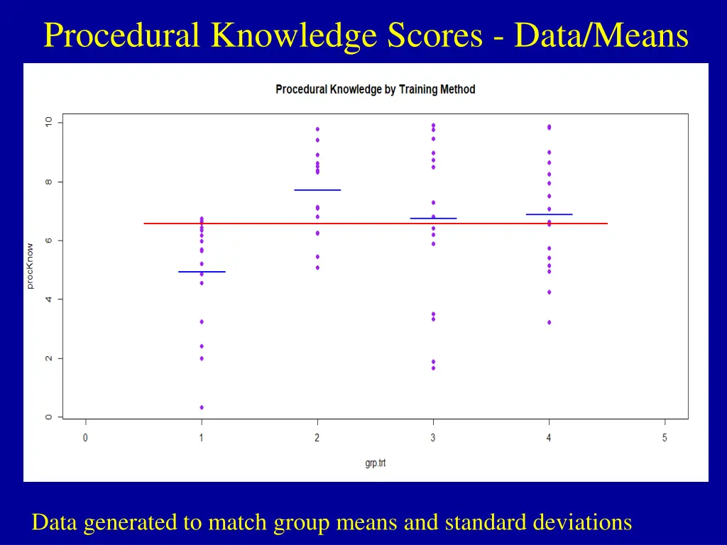 procedural knowledge scores data means