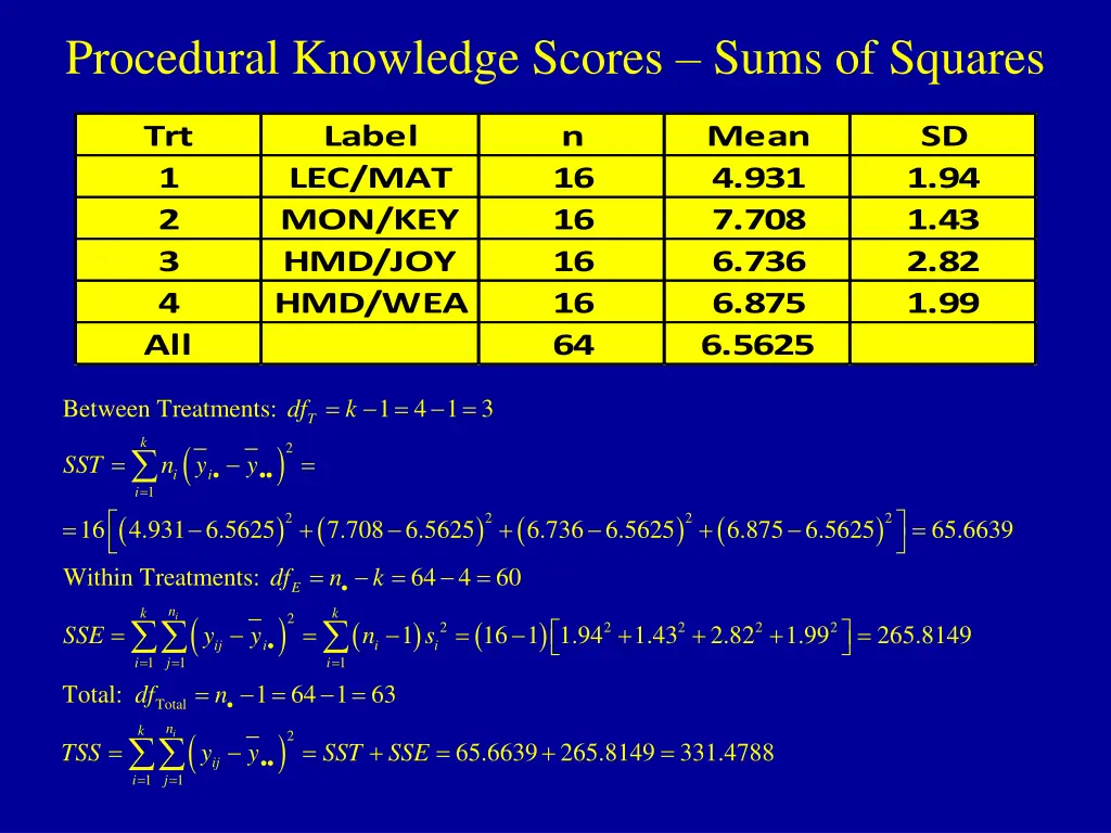 procedural knowledge scores sums of squares