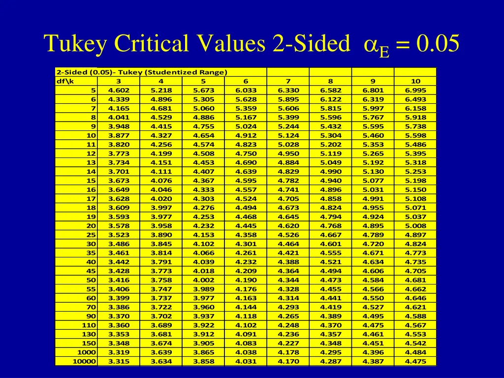 tukey critical values 2 sided e 0 05