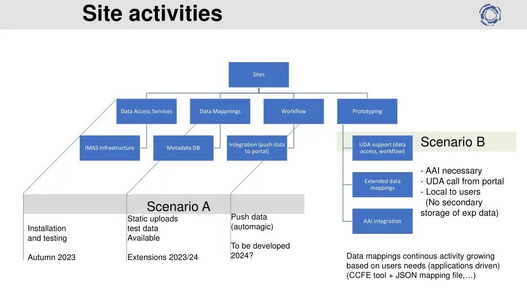 site activities