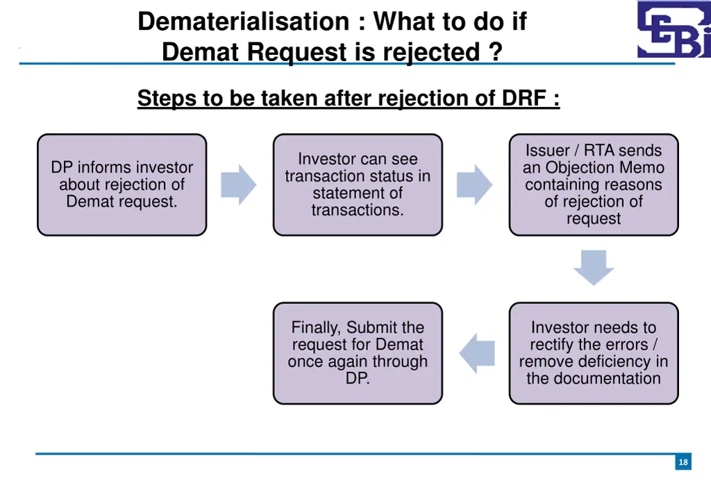 dematerialisation what to do if demat request